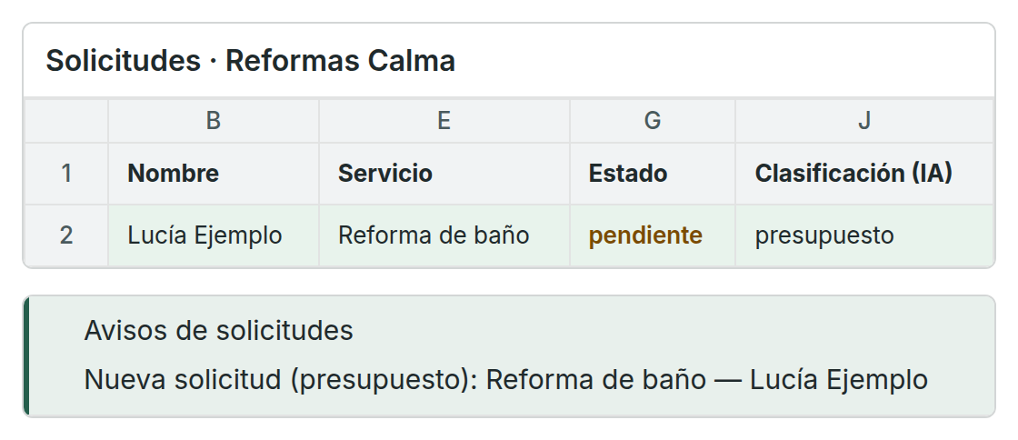 Resultado de la demo: la solicitud de Lucía Ejemplo (Reforma de baño, pendiente, clasificada como presupuesto) aparece como fila en la hoja de solicitudes y el aviso llega a la bandeja del dueño